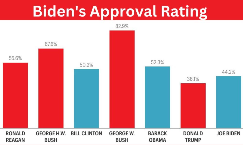 Biden's Approval Rating