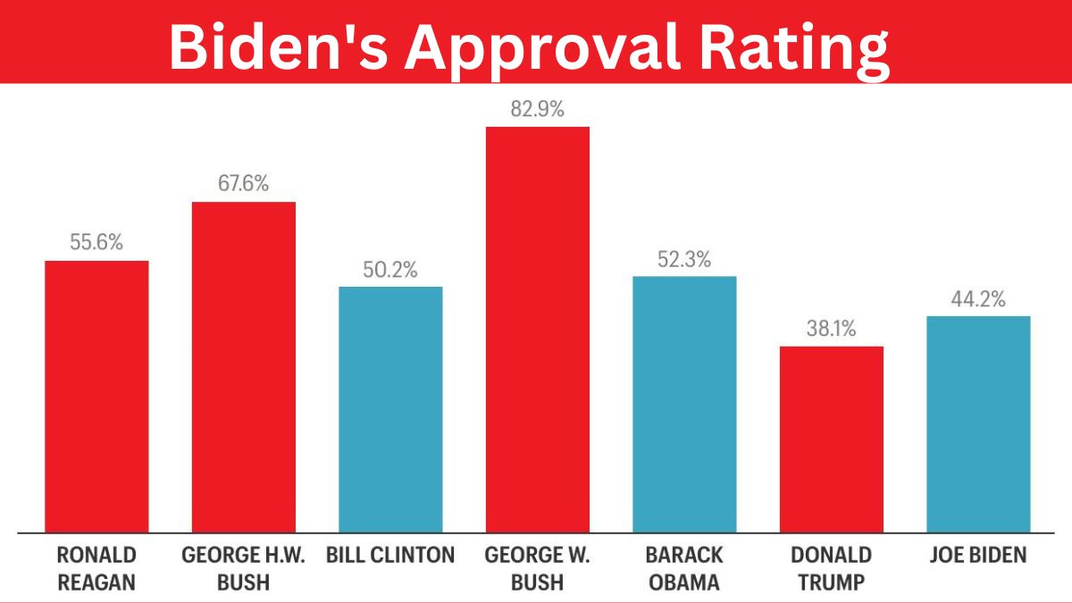 Biden's Approval Rating