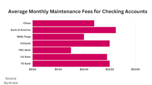 Common Fees Associated With Checking Accounts 
