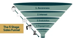 SaaS Sales Funnel 