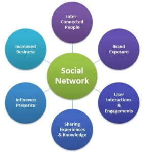 Real Estate Social Networks